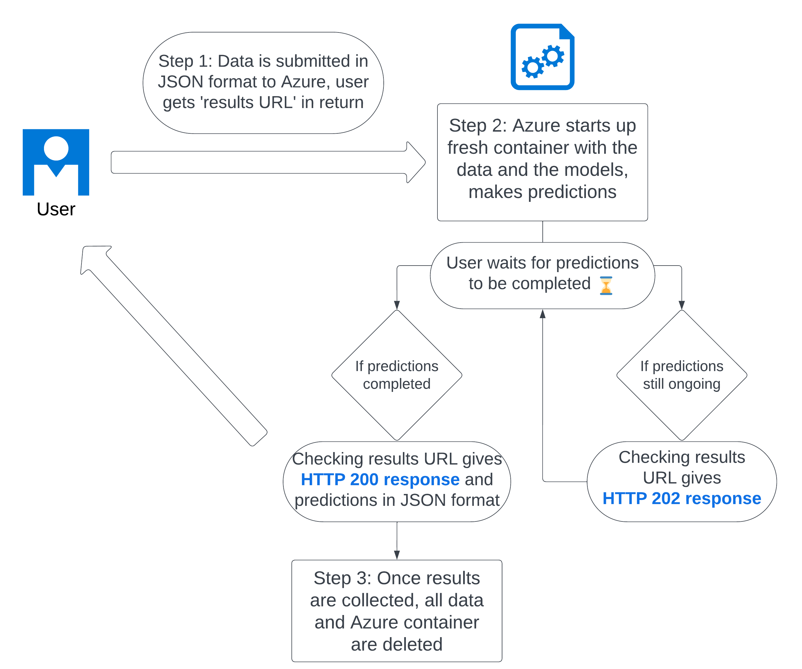 Diagram showing Slow API architecture