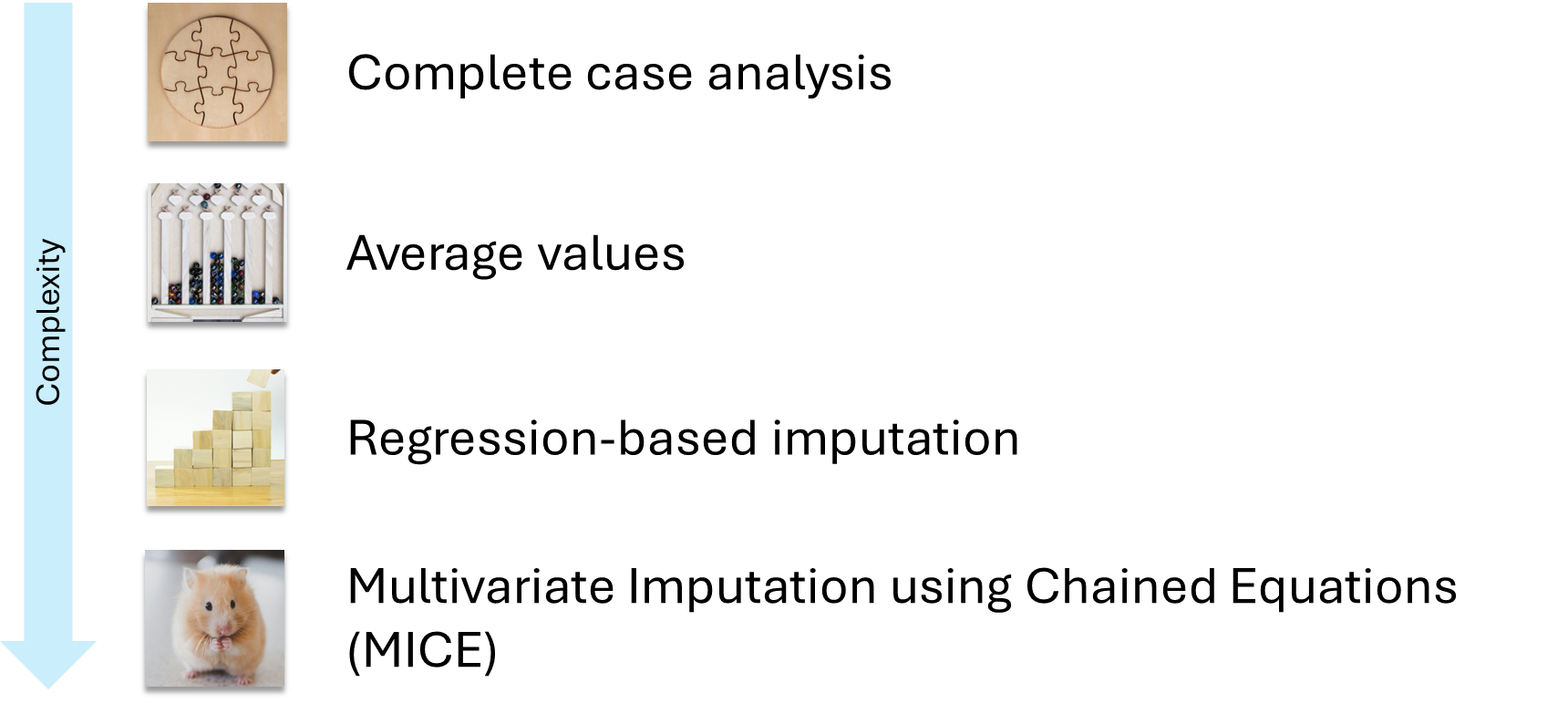 A list of techniques for handling missing data in ascending order of complexity.