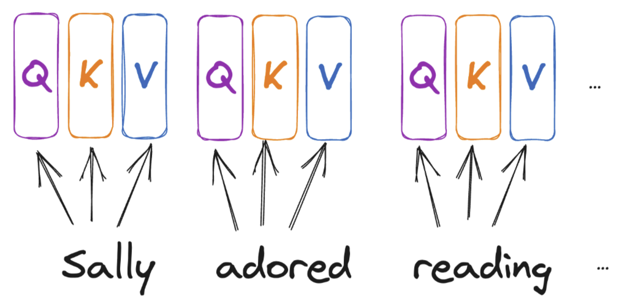 A diagram with the words 'Sally loved reading'. Each of the words has three arrows pointing from it, pointing at the letters Q, K and V