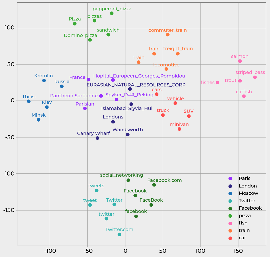 A chart. Each word is represented by a dot on the chart. Words relating to fish are clustered on the right, words relating to food are clustered to the top.