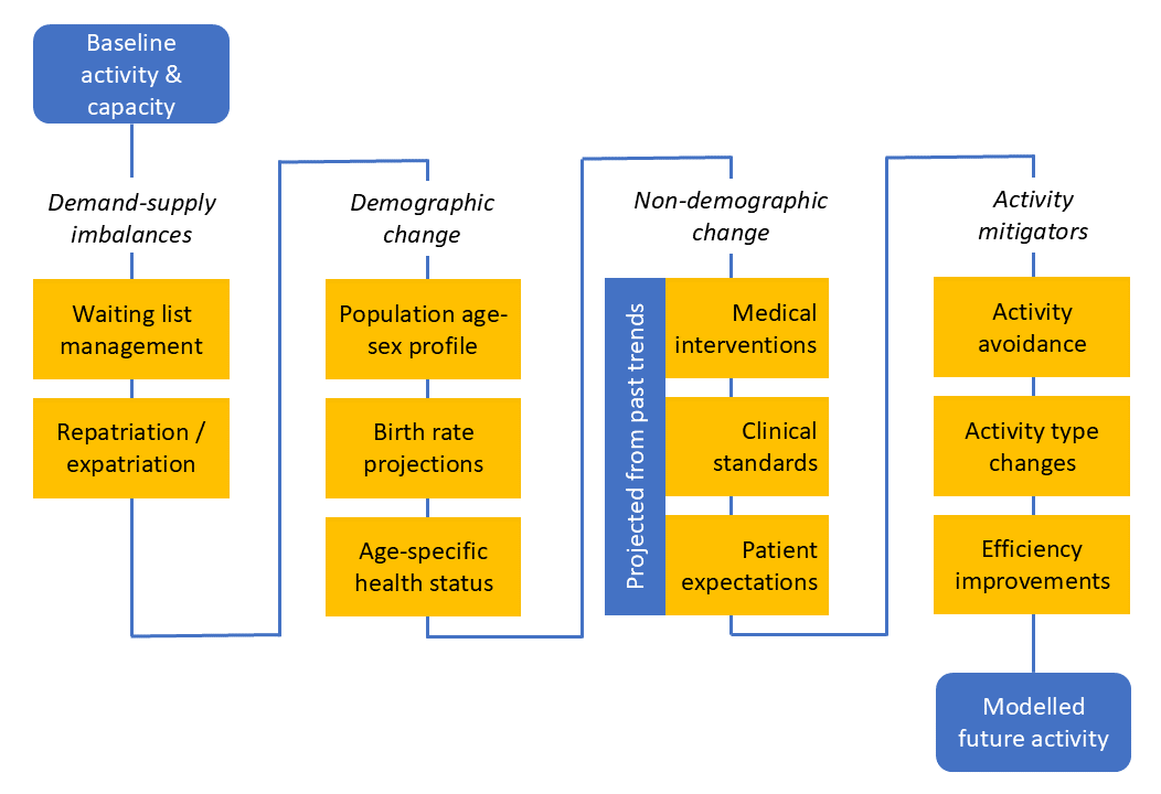 Diagram showing the model flow. We start with baseline activity and capacity, which flows throiugh demand-supply imbalances, demographic and non-demographic changes and finally actitivyt mitigators. The outcome is modelled future activity.