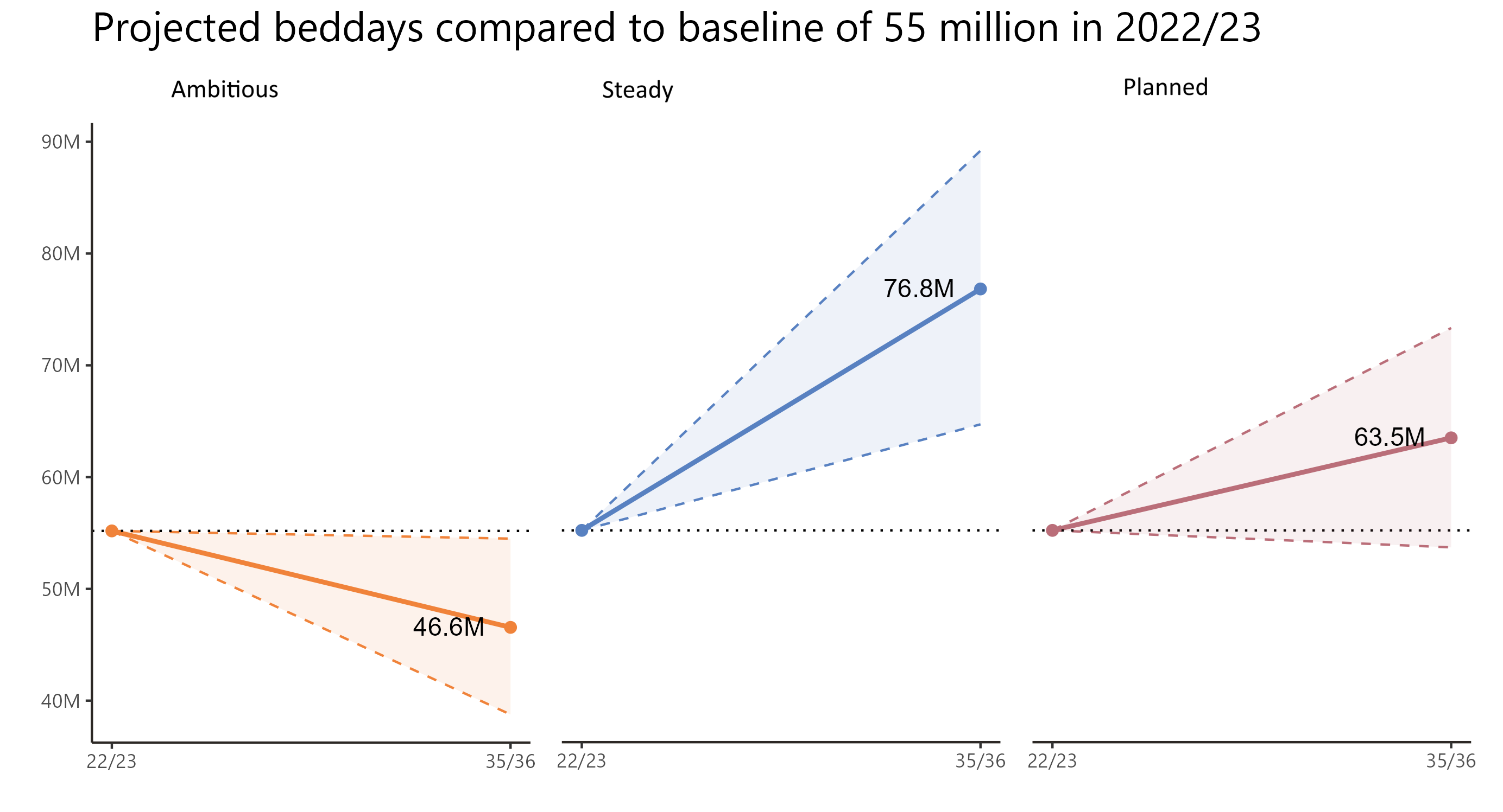 Three graphs side by side; the title is Projected beddays compared to baseline of 55 million in 2022/23. the ambitious graph shows a decrease in activity to 46.6 million. The steady graph shows an increase in activity to 76.8 million. The Planned graph shows an increase in activity to 63.5 million.