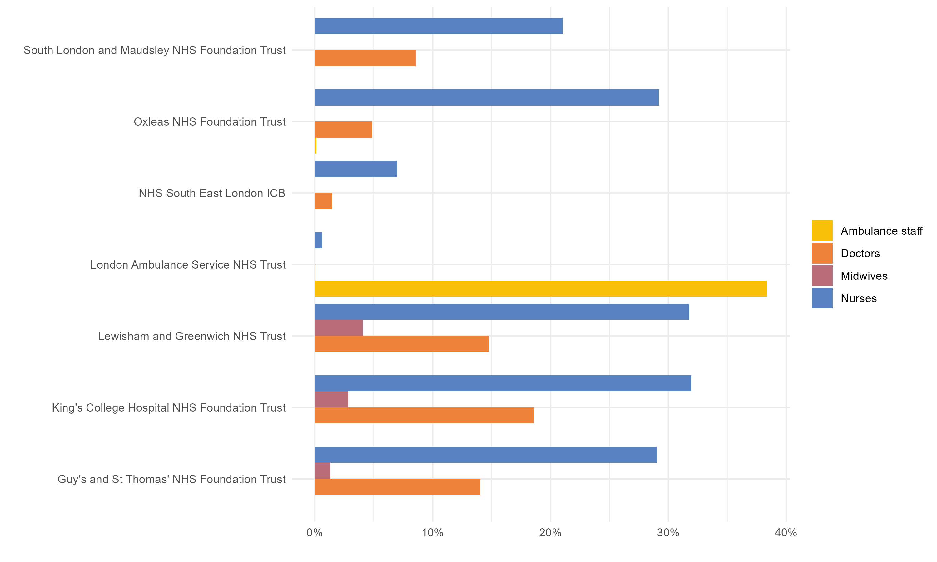 A horizontally placed bar chart example with categories for Ambulance staff, Doctors, Midwives and Nurses as specific bars across sections for 7 Hospital and Ambulance Trusts