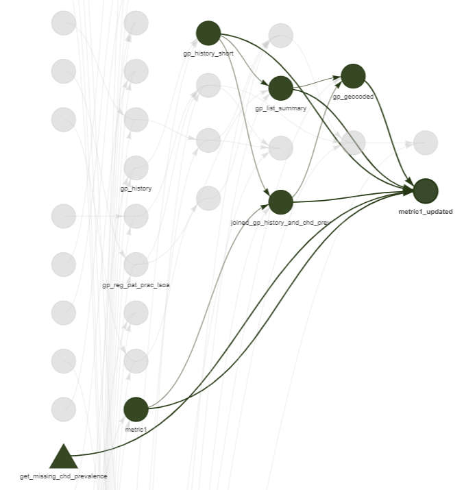 A directed graph made with the targets R package where each node is a function or object and arrows between them indicate their dependencies. A node has been selected, highlighting all its upstream nodes.