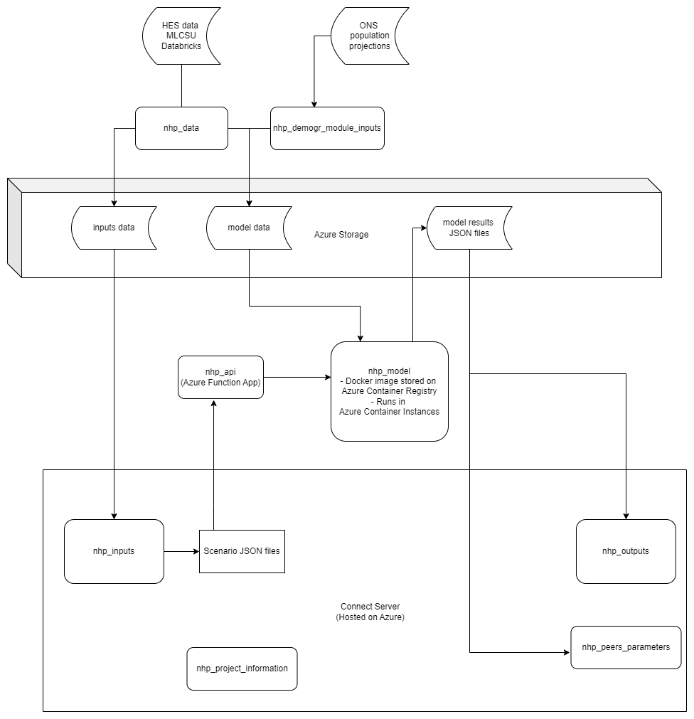 A diagram showing the connections between the various repositories
