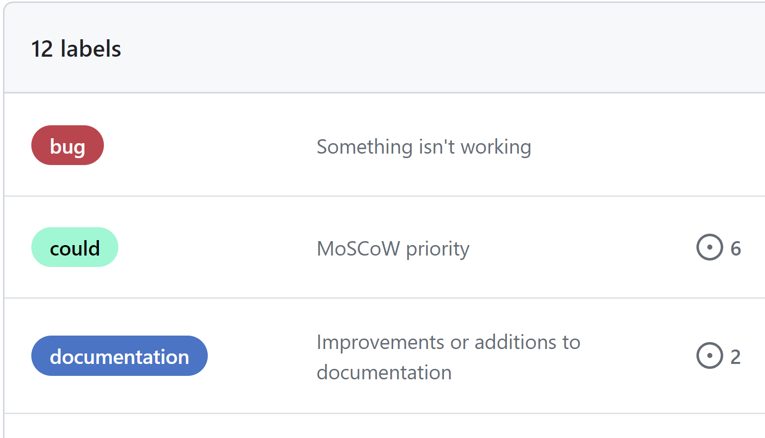 Examples of repository labels and their descriptions: 'bug', 'could', 'documentation'. Each has a colour to help identify it.