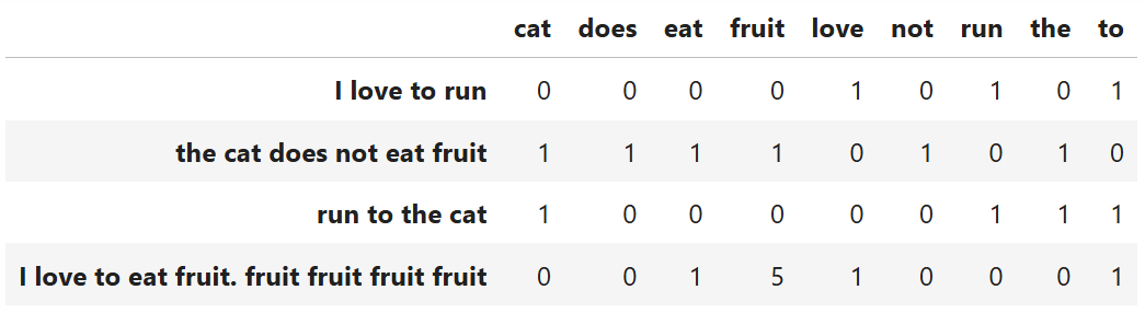 A table showing the counts of each of the words