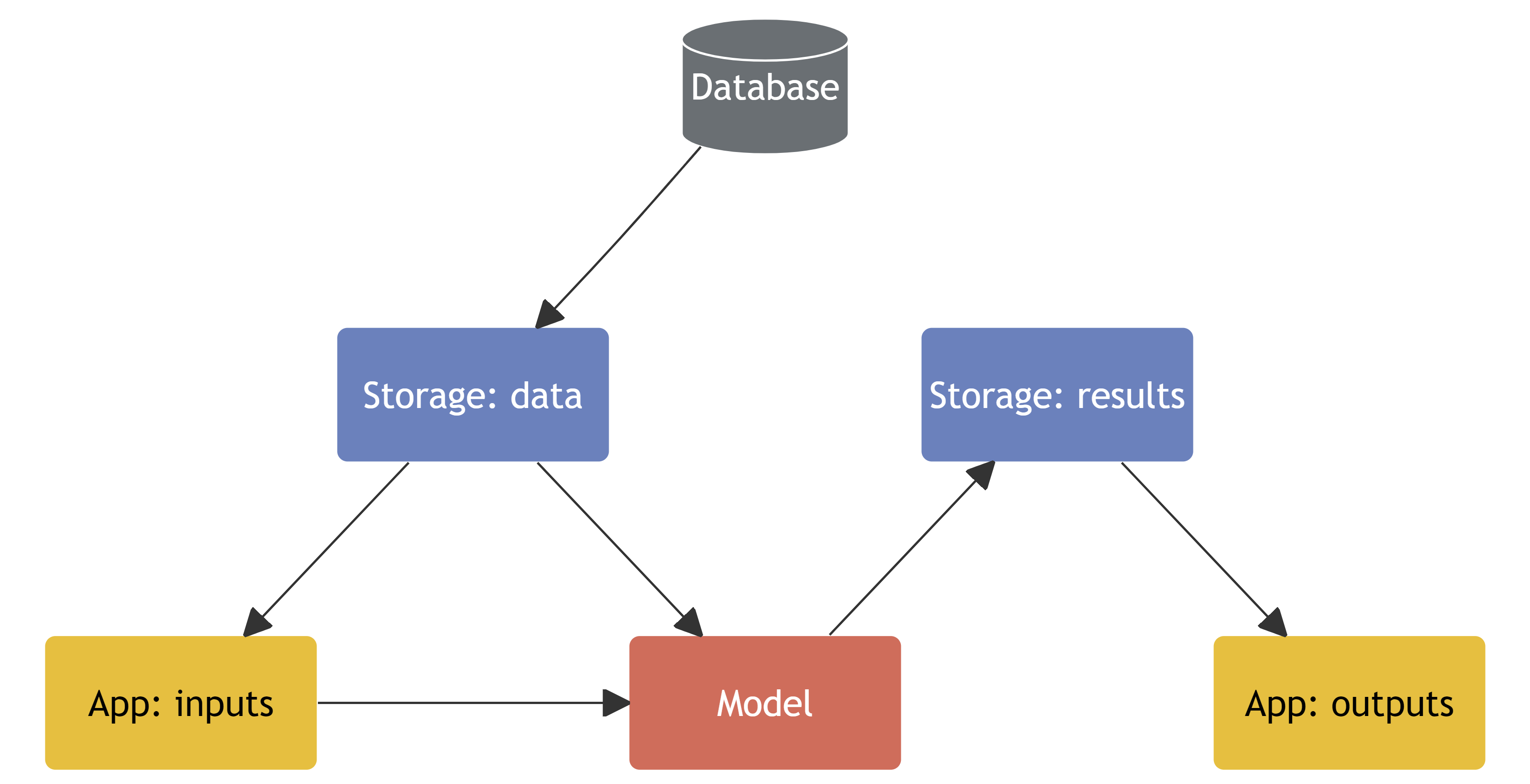 A diagram showing the architecture of the model and apps. Data is processed from the database by the targets package and stored in an Azure storage account. the model and inputs and outputs apps collected data from there. Selections in the inputs app feed into the model.
