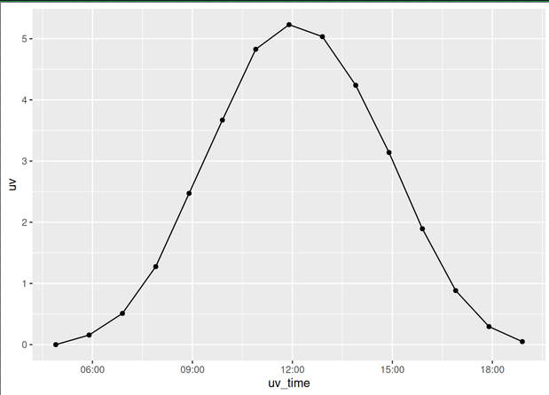 Graph showing UV index per hour