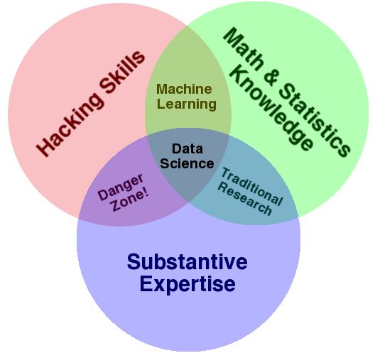 Data science Venn diagram