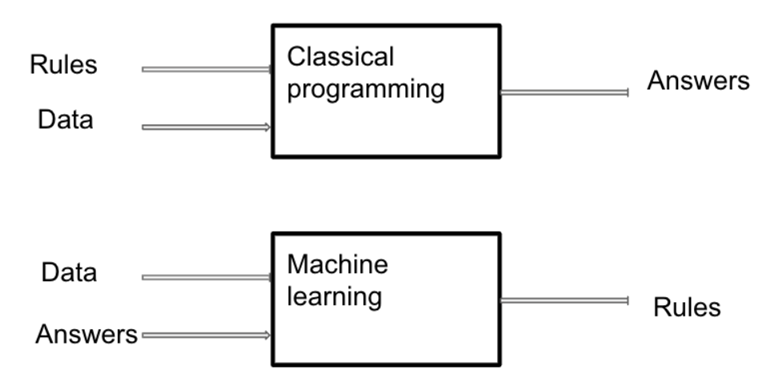 Classical programming versus machine learning diagram