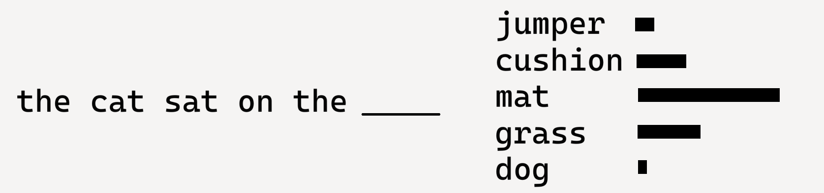 A sentence that says 'the cat sat on the' followed by a blank. The words 'jumper', 'cushion', 'mat', 'grass' and 'dog' are show to the right with bars next to them. 'Mat' has the longest bar indicating the highest probability of it being the next word.
