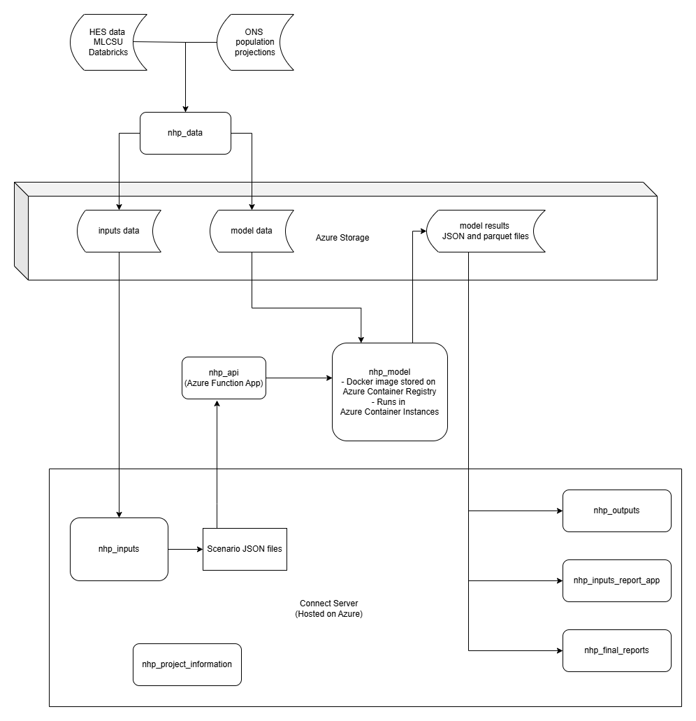 Diagram showing the model infrastructure layout